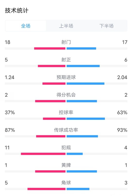 布鲁日0-3多特全场数据：射门18-17，射正5-6，控球率37%-63%